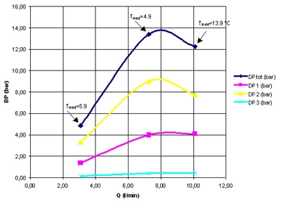 Pressure drop trend in a power steering piping vs oil flow rate.