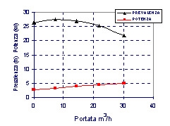 Characteristic curves of a pump being tested