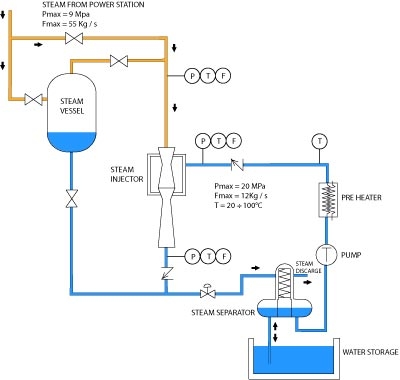 Diagram of the testing plant